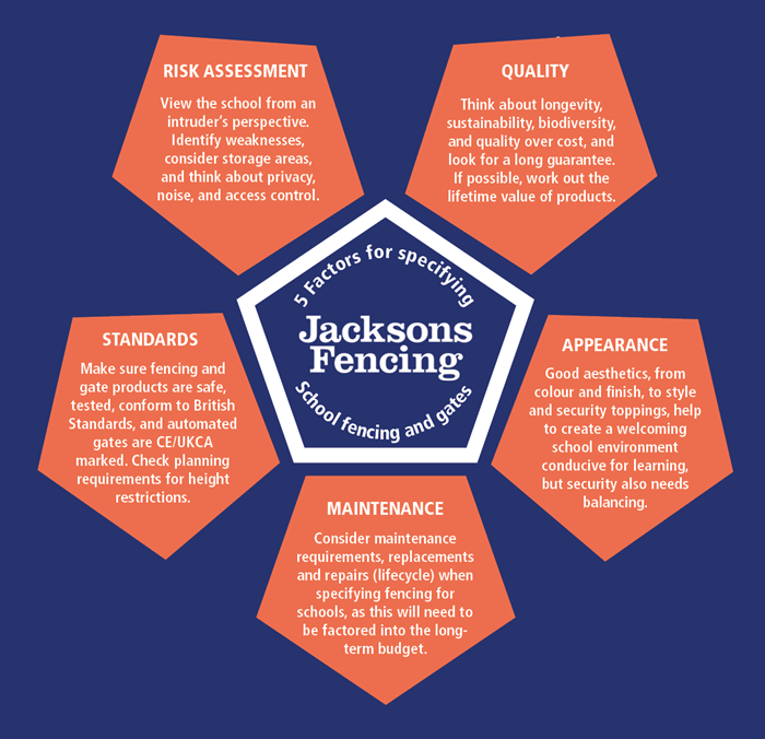 5 factors for school specification