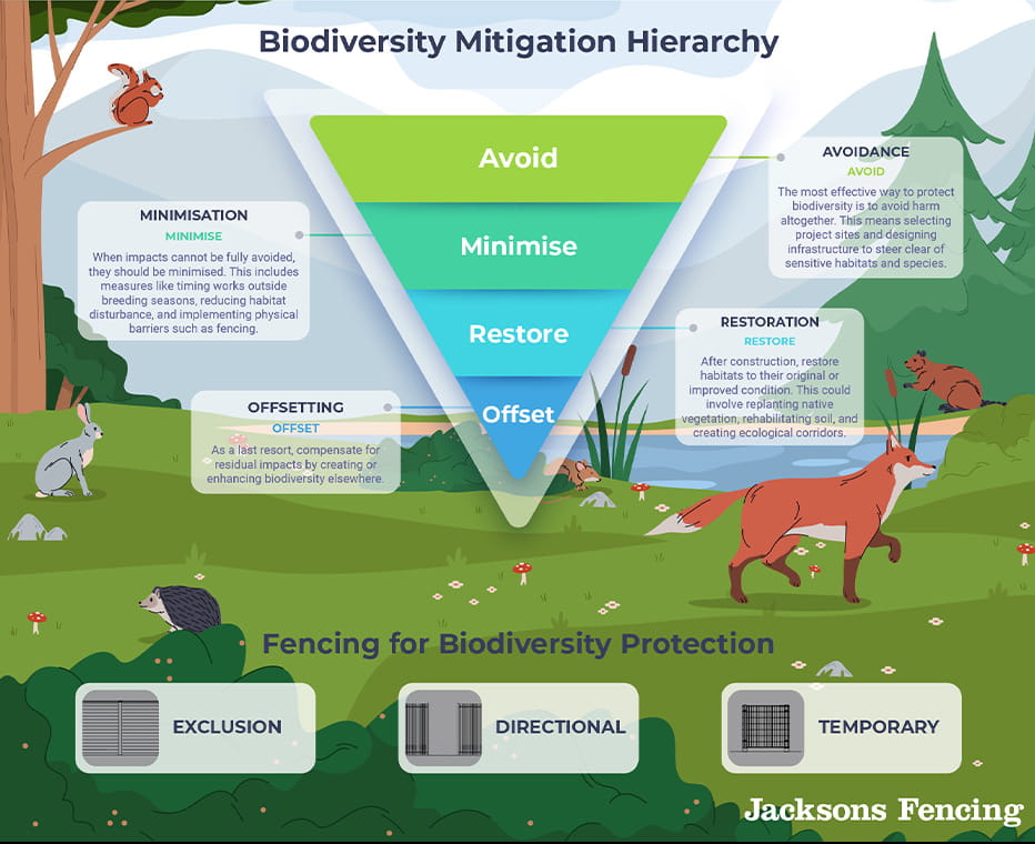 Biodiversity Mitigation Hierarchy