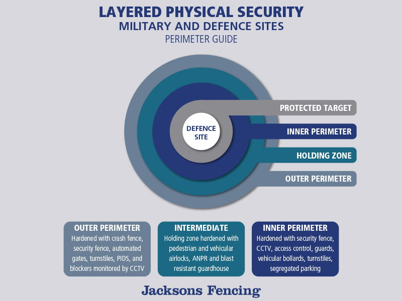 Layered physical security