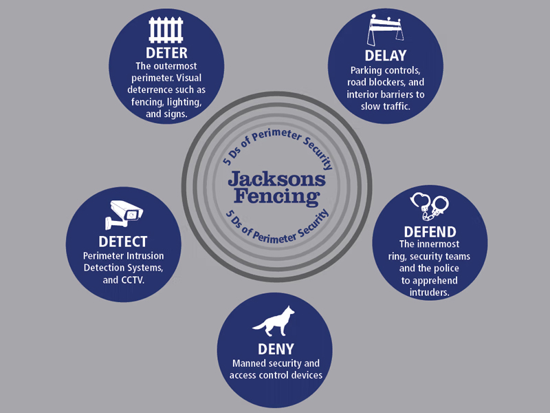 Layered security and the five Ds