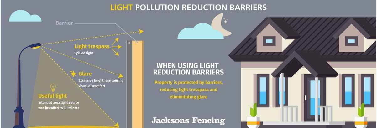 Light Pollution Reduction Barrier Light Pollution Reduction Barrier
