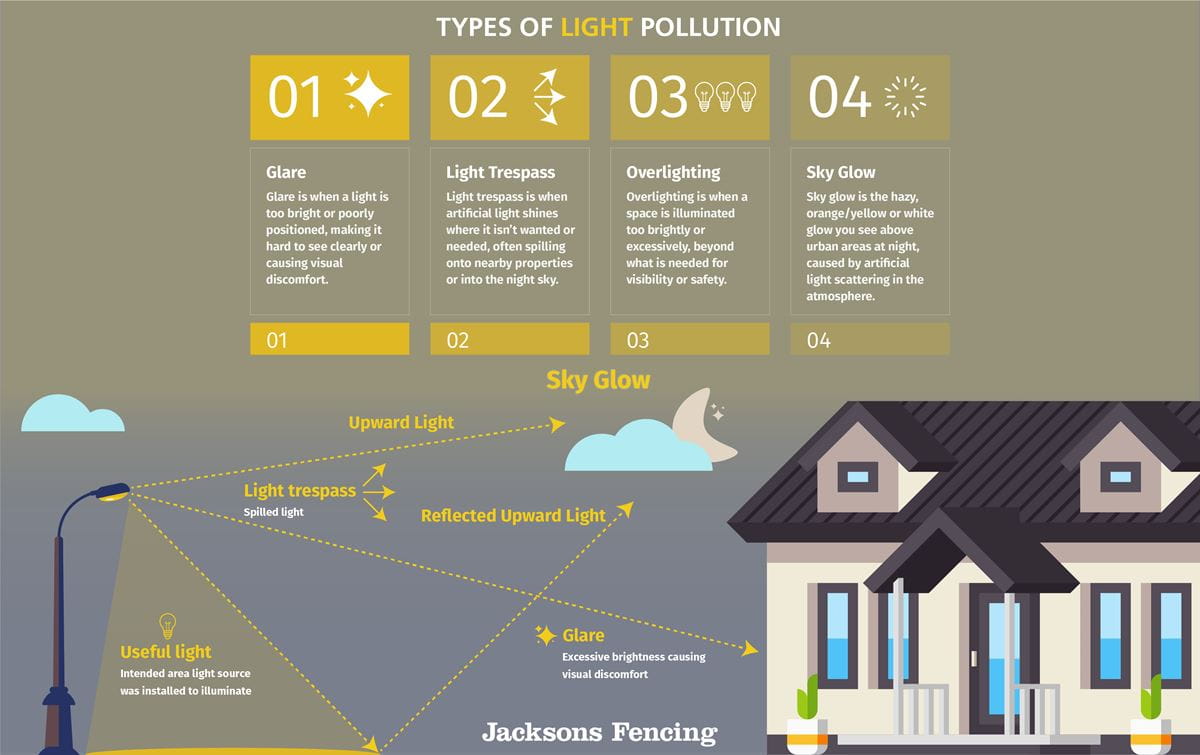 Types of Light Pollution Types of Light Pollution
