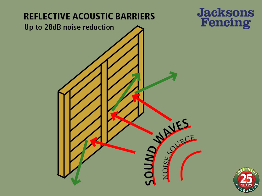 How do acoustic barriers work