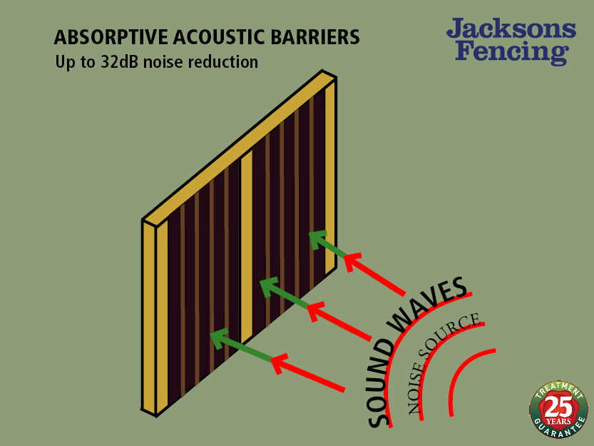 Absorptive acoustic barriers for battery storage sites