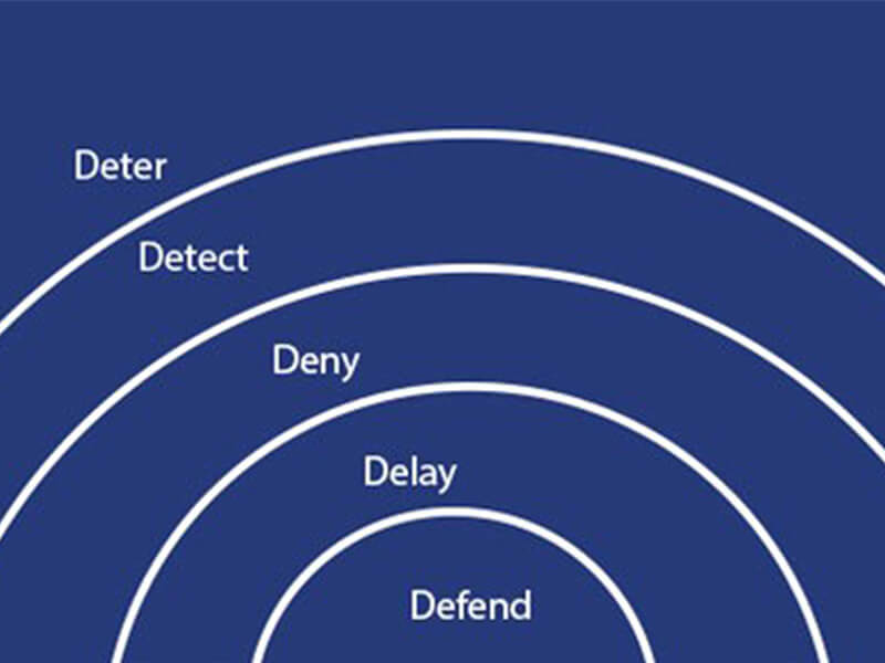 5 Ds of perimeter security commercial fencing