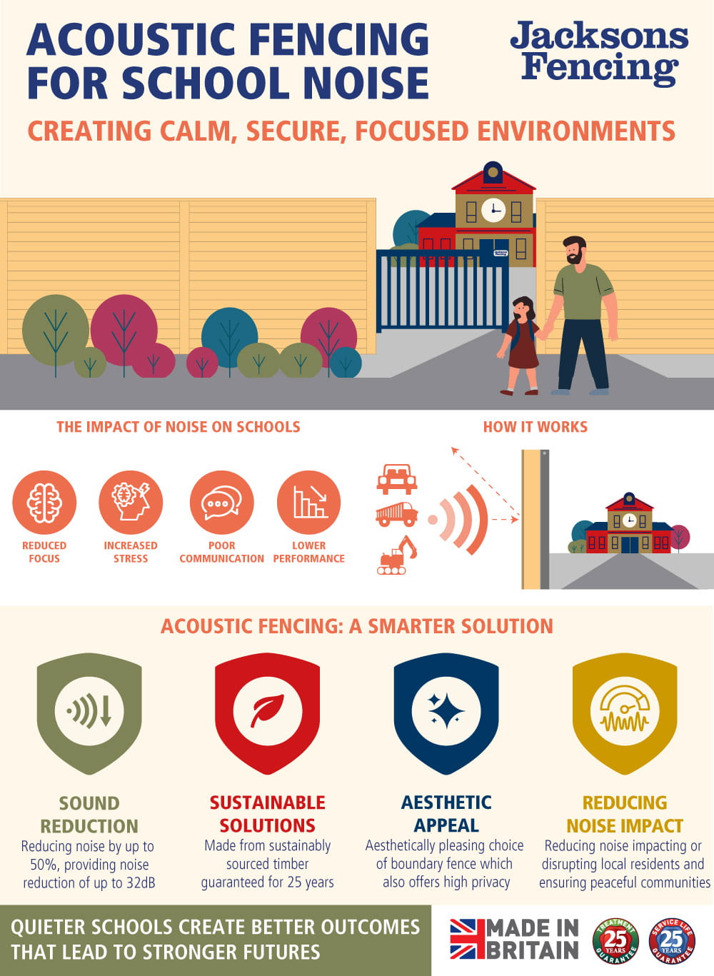 Why schools need acoustic fencing