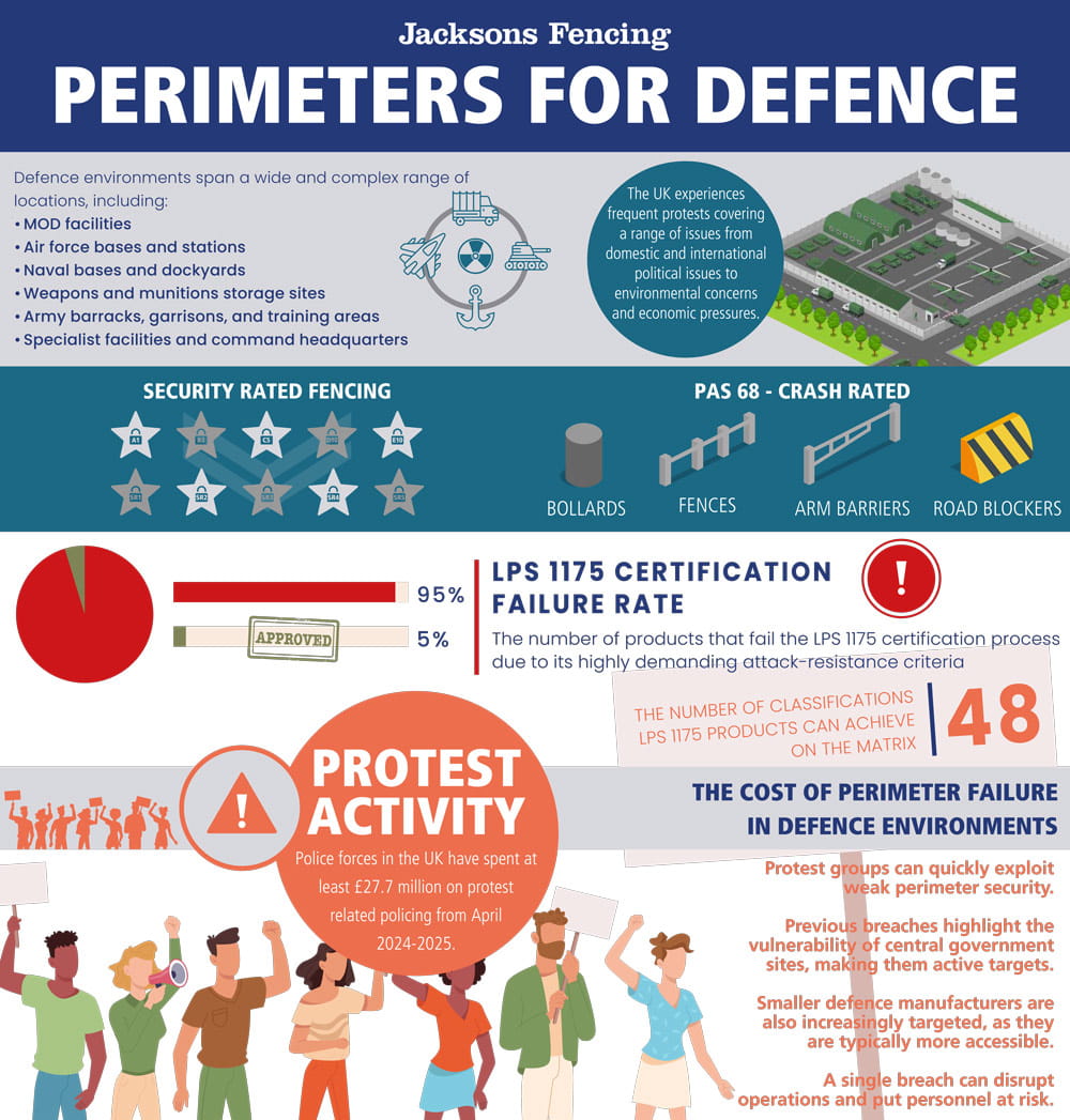 Cost of Perimeter Failure in Defence Environments Protestor Intrusion