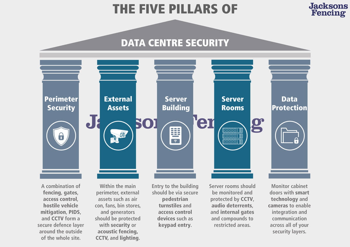 five pillars of data centre security