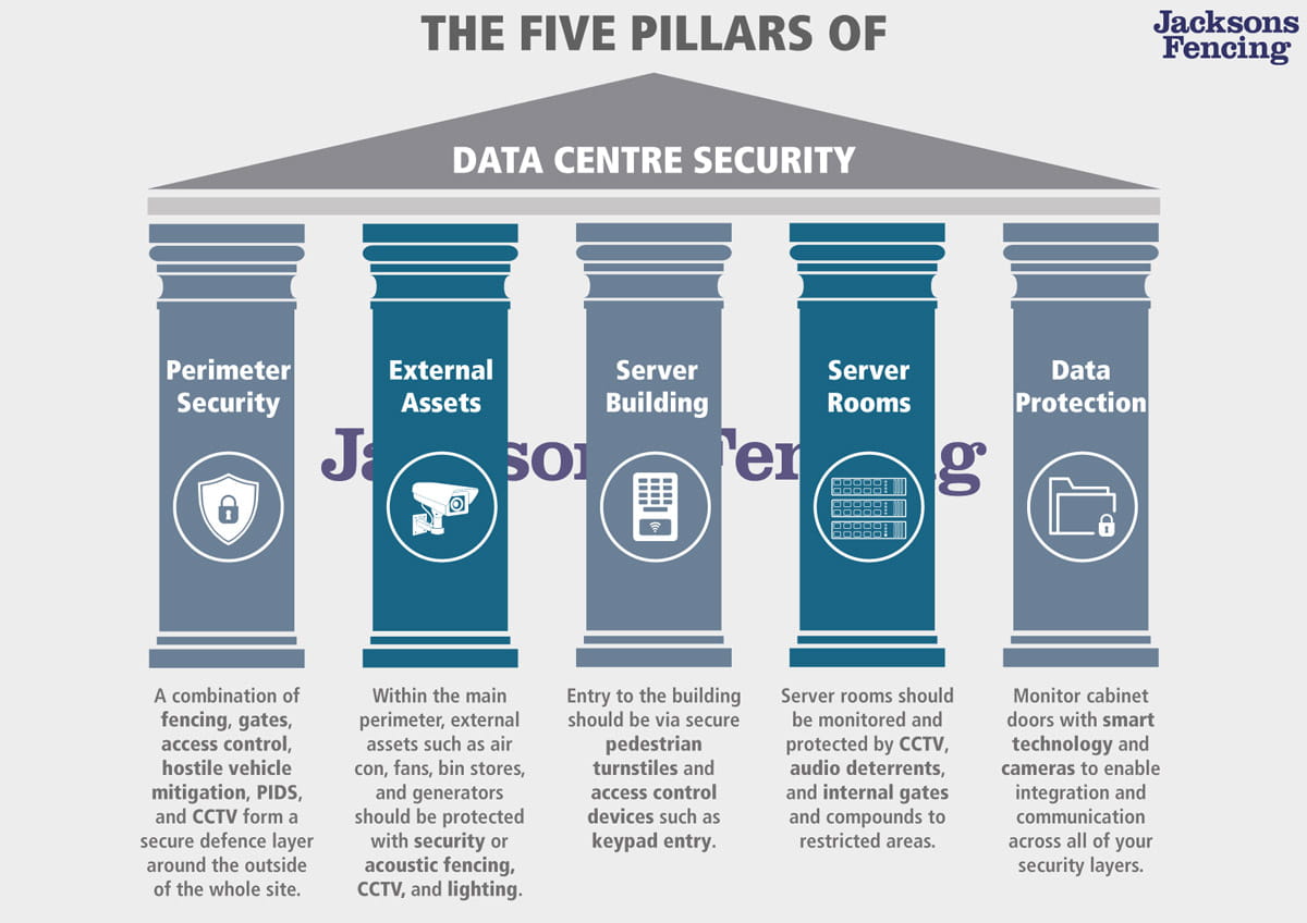 Five Pillars of Physical Data Centre Security Blog Jacksons