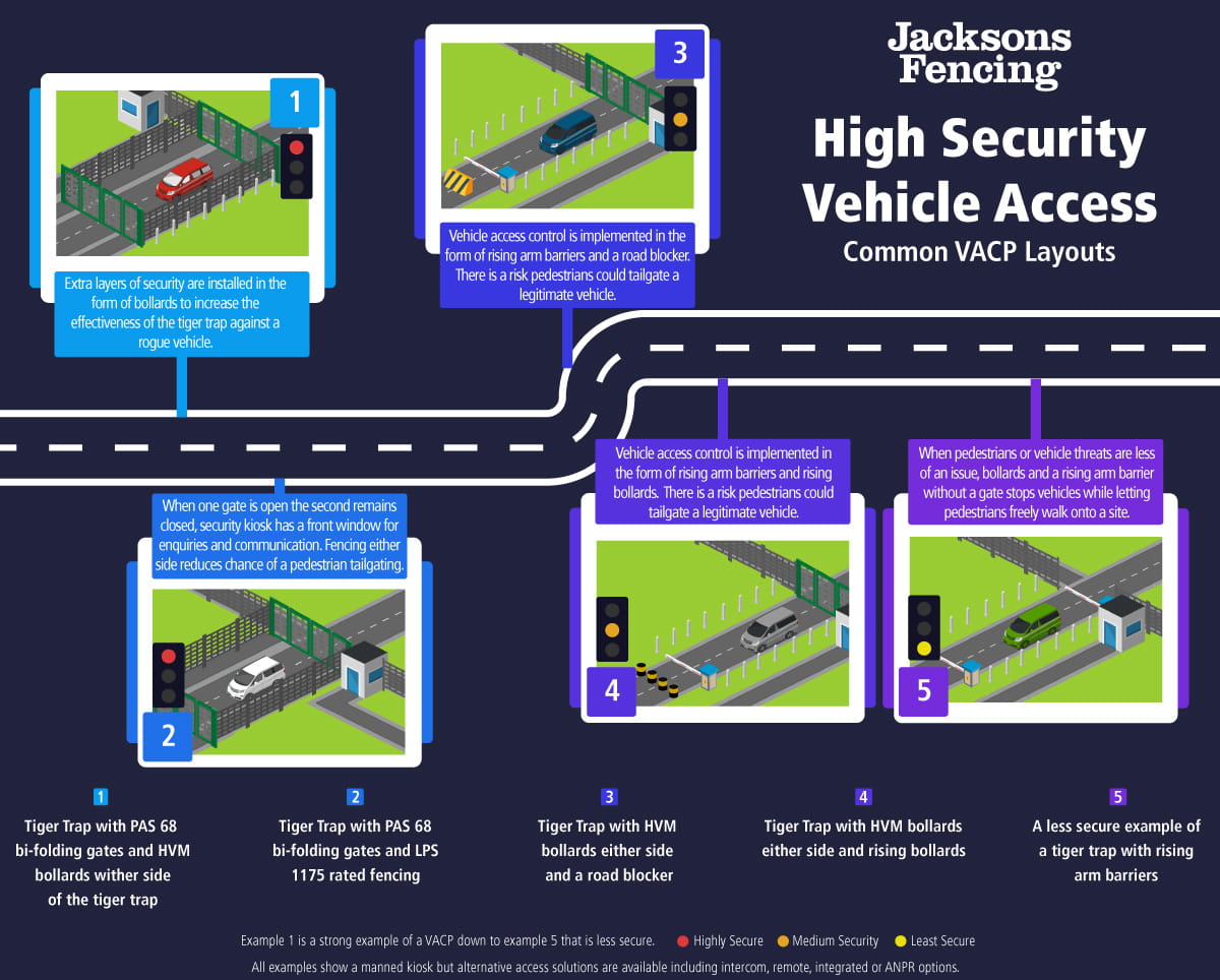 high security vehicle access