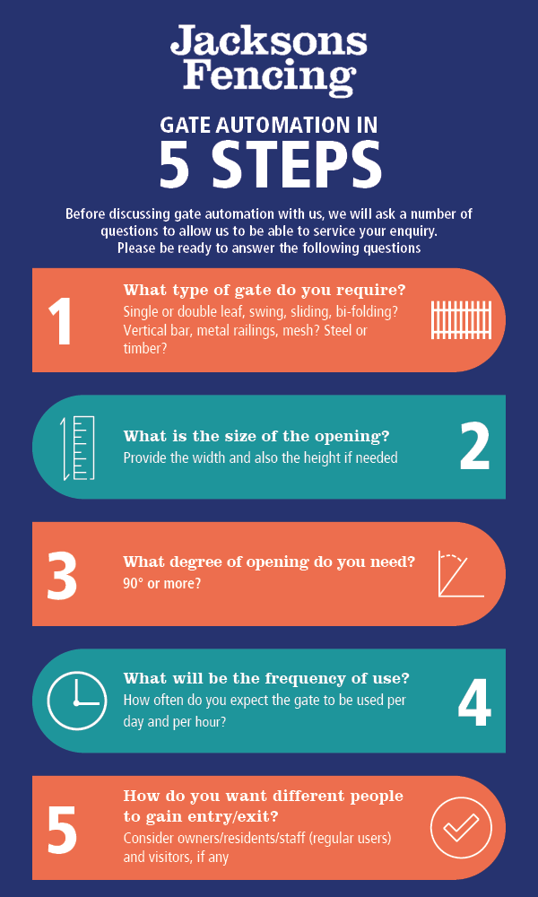 Jacksons Fencing Gate Automation in 5 Steps