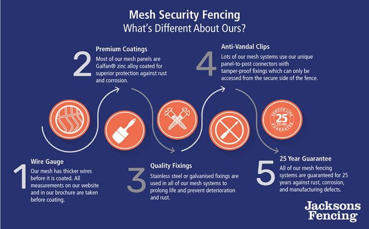 mesh security fencing