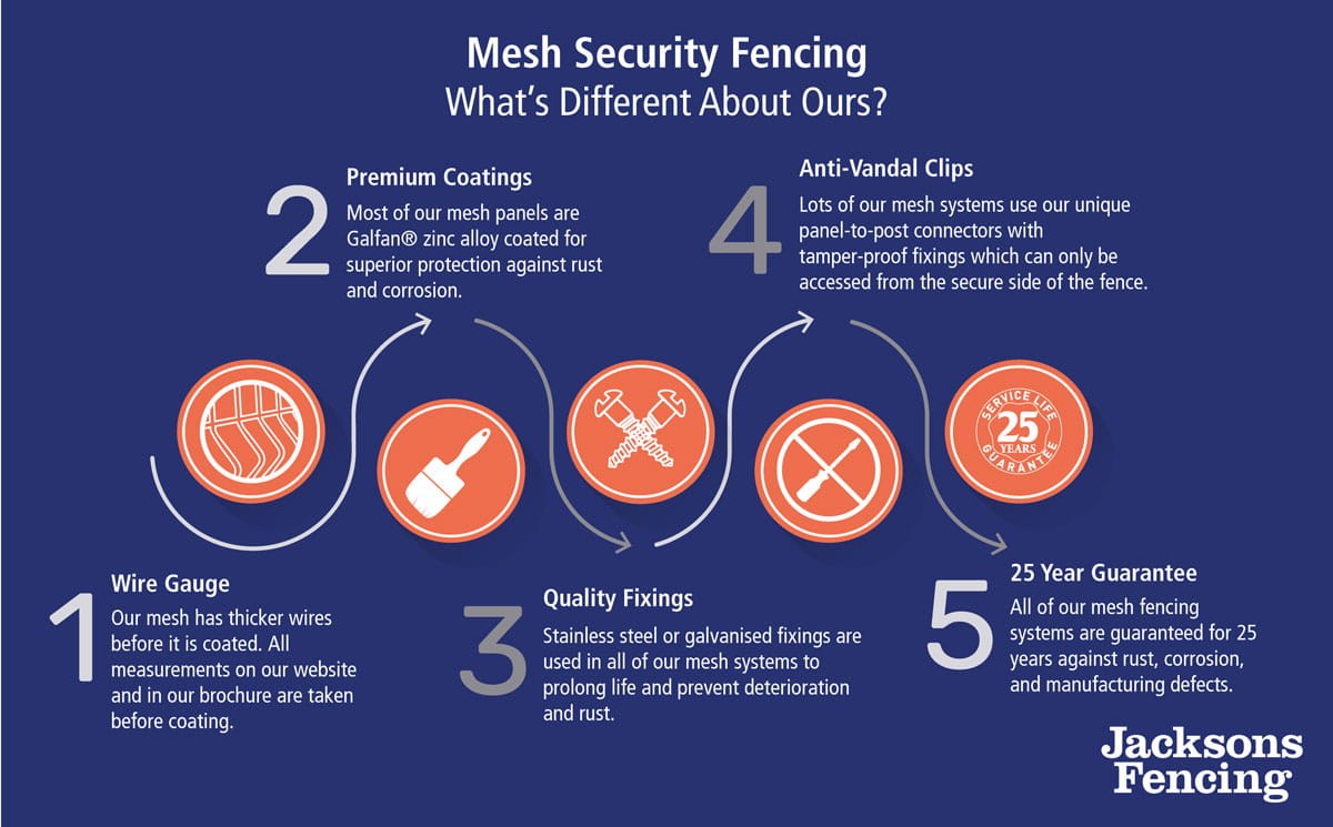 Welded Mesh Security Panels | Welded Mesh Fencing | Jacksons Security ...
