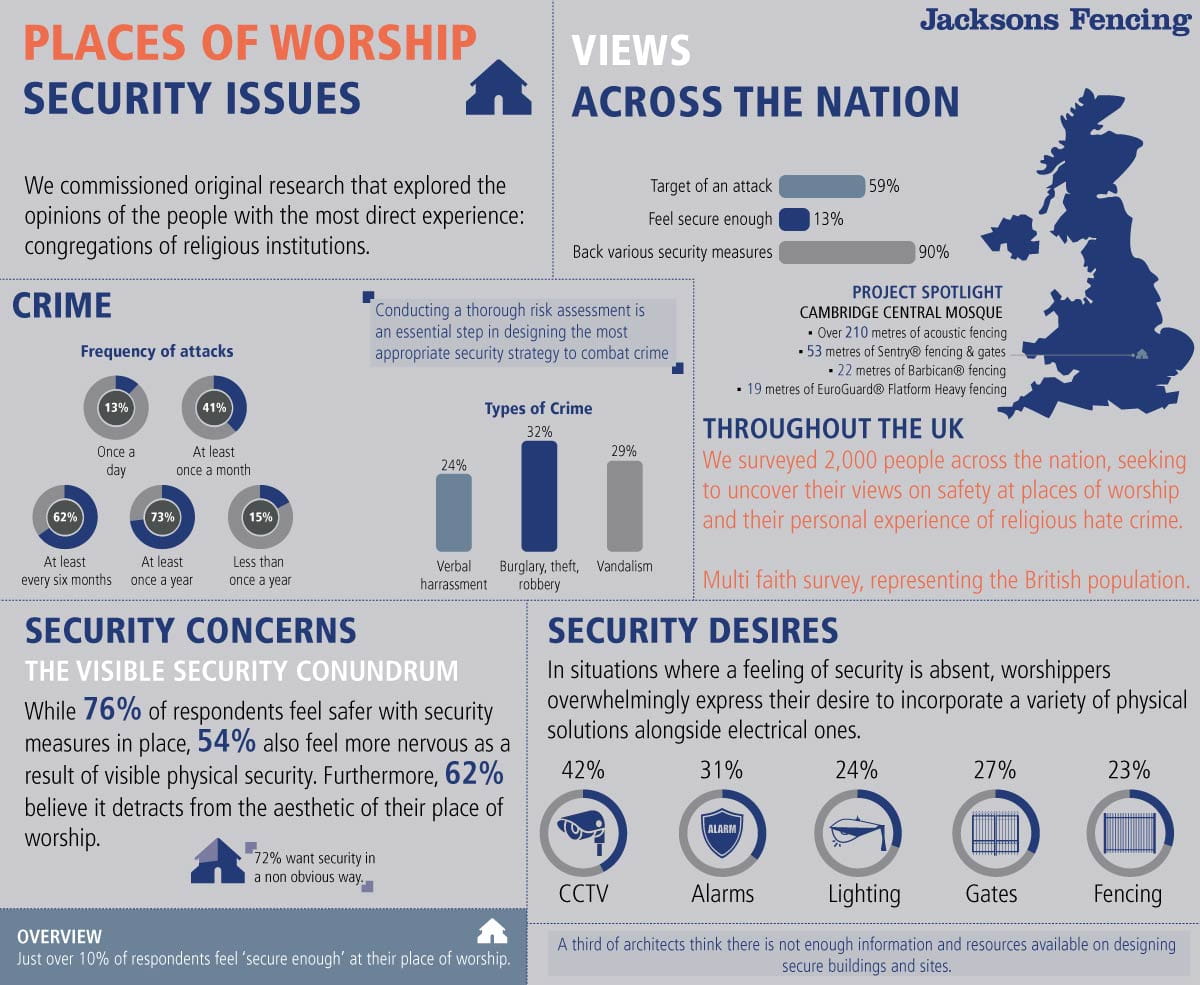 places of worship security fencing