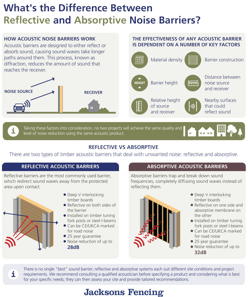 What's the Difference Between Reflective and Absorptive Noise Barriers