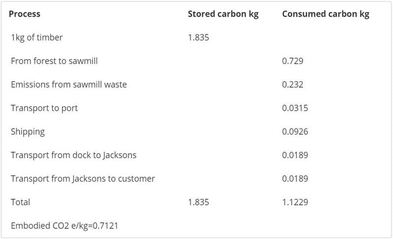 Carbon Footprint